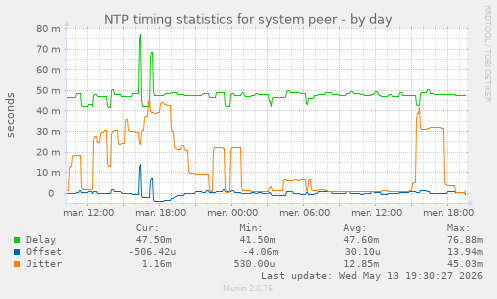 NTP timing statistics for system peer