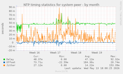 NTP timing statistics for system peer