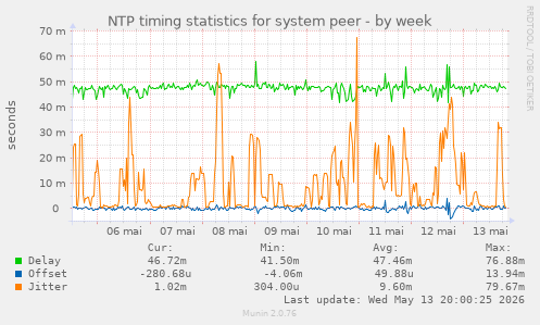 NTP timing statistics for system peer