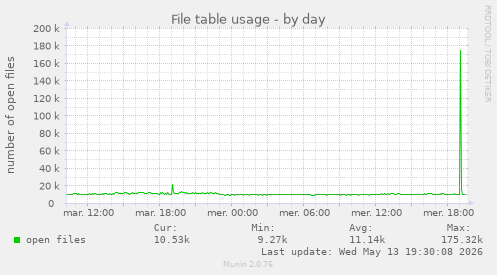 File table usage