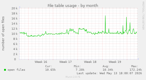 File table usage