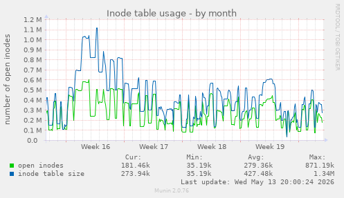 Inode table usage