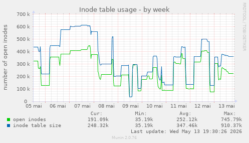Inode table usage