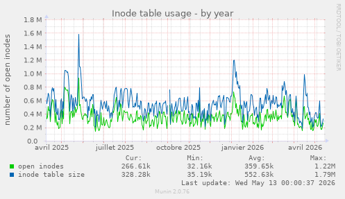 Inode table usage