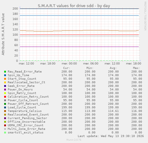 S.M.A.R.T values for drive sdd