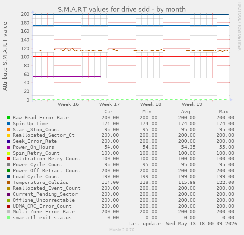 S.M.A.R.T values for drive sdd