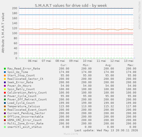 S.M.A.R.T values for drive sdd