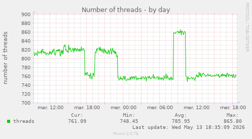 Number of threads