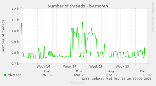 Number of threads