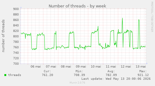 Number of threads
