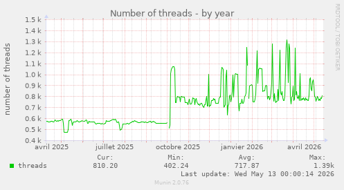 Number of threads