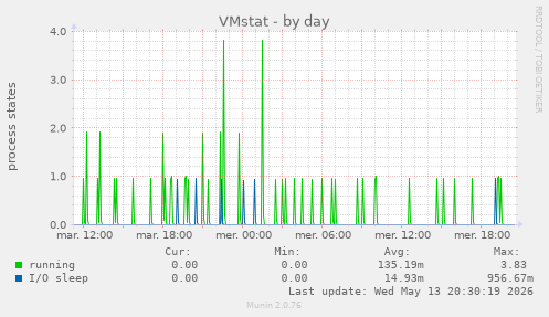 VMstat