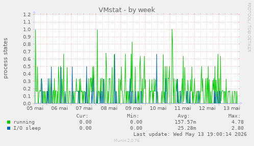 VMstat