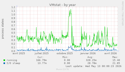 VMstat
