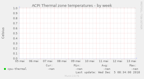 ACPI Thermal zone temperatures