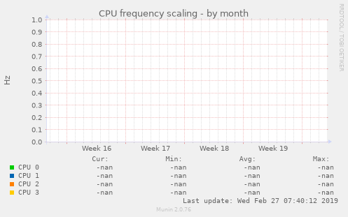 CPU frequency scaling