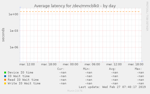 Average latency for /dev/mmcblk0