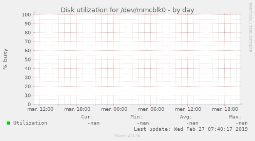 Disk utilization for /dev/mmcblk0