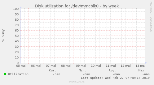 Disk utilization for /dev/mmcblk0