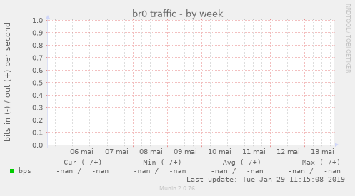 br0 traffic