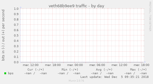 veth68b9ee9 traffic