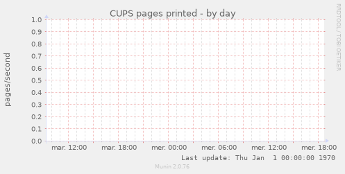 CUPS pages printed