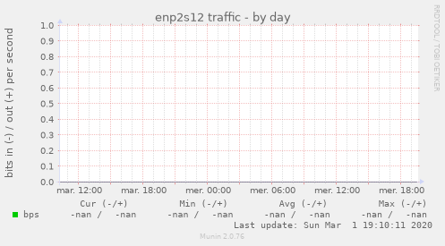 enp2s12 traffic