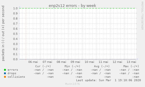 enp2s12 errors
