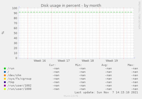 Disk usage in percent