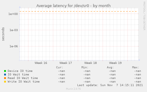 Average latency for /dev/sr0