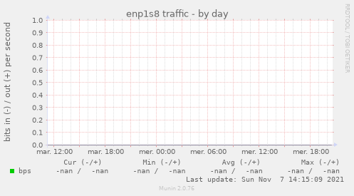 enp1s8 traffic