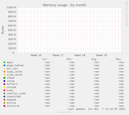 Memory usage