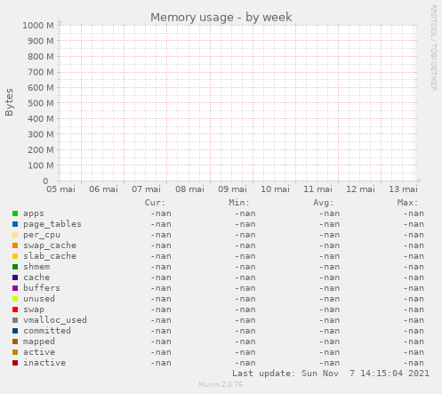Memory usage