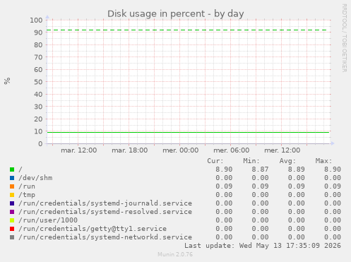 Disk usage in percent