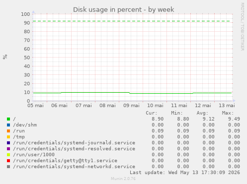 Disk usage in percent