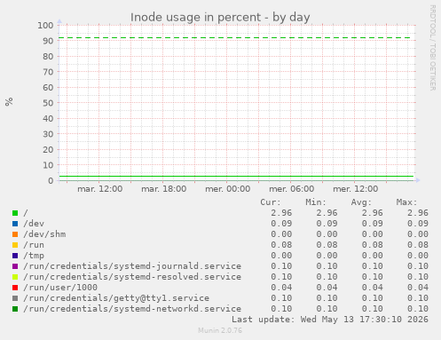 Inode usage in percent
