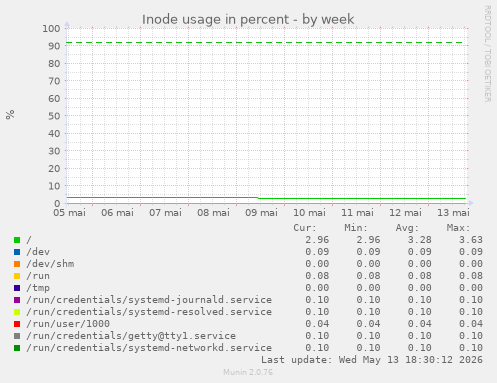 Inode usage in percent