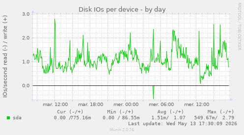 Disk IOs per device