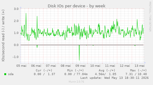Disk IOs per device