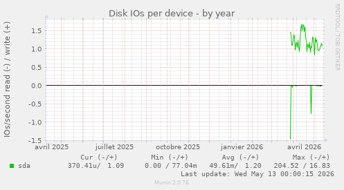 Disk IOs per device