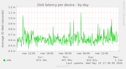 Disk latency per device