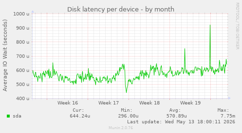 Disk latency per device