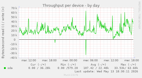 Throughput per device