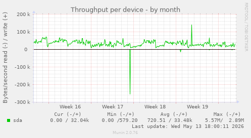 Throughput per device