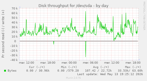 daily graph