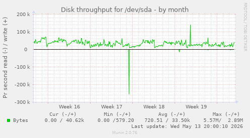 monthly graph