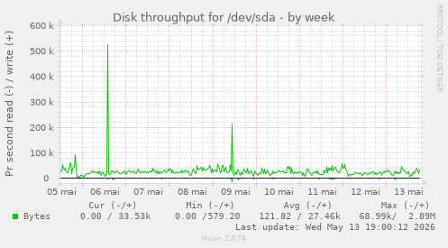 weekly graph