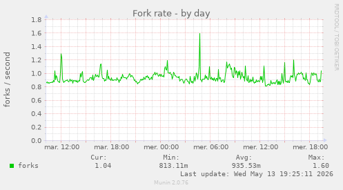 Fork rate