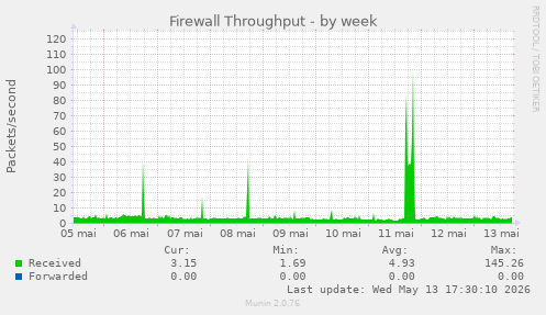 Firewall Throughput