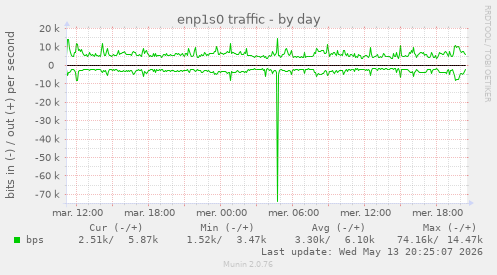 enp1s0 traffic
